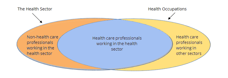 What is Health Workforce Ven Diagram