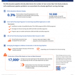 Thumbnail image of State of New York’s Registered Nurse (RN) Education Pipeline infographic