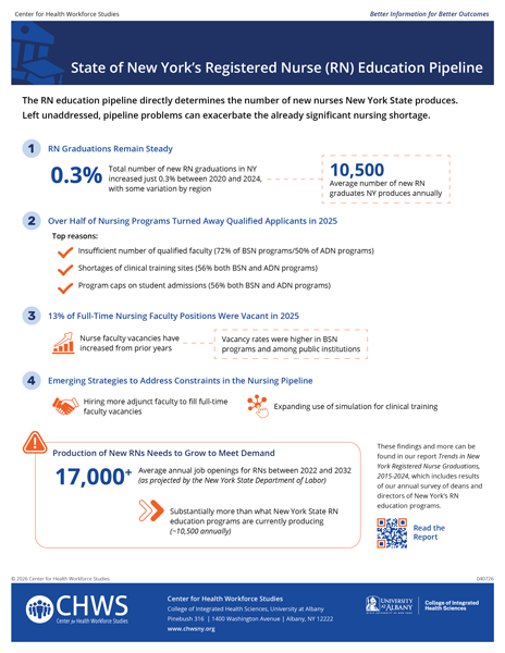 Thumbnail image of State of New York’s Registered Nurse (RN) Education Pipeline infographic